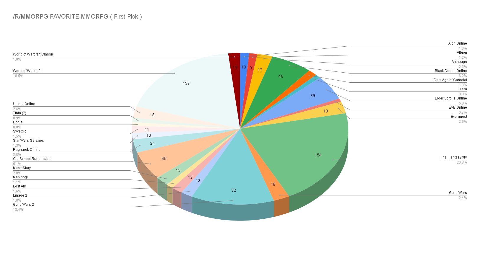 The Most Popular MMOs Ranked by Reddit We Demand a