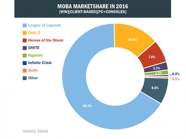 moba market share 