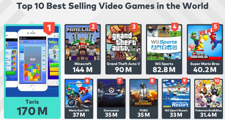 most sale video game