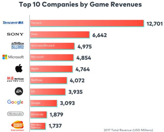 2017 Games Industry Revenue - MMOGames.com